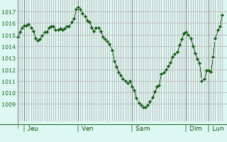 Graphe de la pression atmosphrique prvue pour Sada