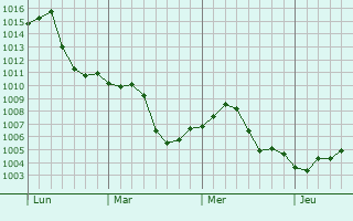 Graphe de la pression atmosphrique prvue pour Corbin