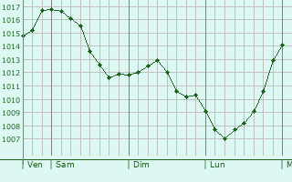 Graphe de la pression atmosphrique prvue pour Grund