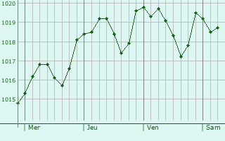Graphe de la pression atmosphrique prvue pour Joucas