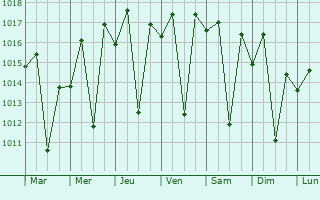 Graphe de la pression atmosphrique prvue pour Pindamonhangaba
