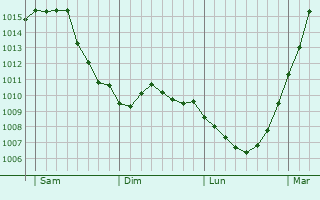 Graphe de la pression atmosphrique prvue pour Wellen