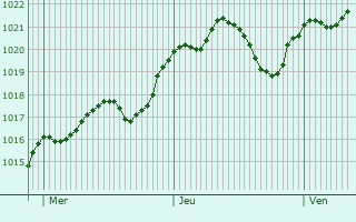 Graphe de la pression atmosphrique prvue pour Budapest XVI. kerlet