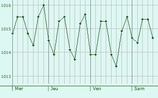Graphe de la pression atmosphrique prvue pour La