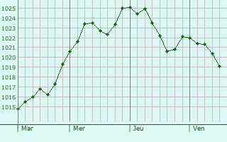 Graphe de la pression atmosphrique prvue pour Montagney-Servigney