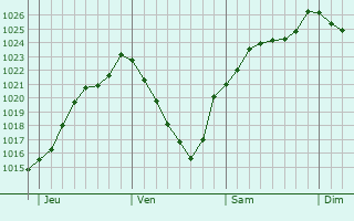 Graphe de la pression atmosphrique prvue pour Barberey-Saint-Sulpice
