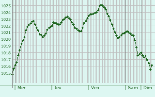 Graphe de la pression atmosphrique prvue pour Corni