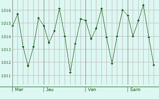 Graphe de la pression atmosphrique prvue pour Ibicara