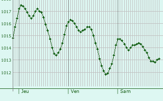 Graphe de la pression atmosphrique prvue pour San Juan del Puerto