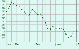 Graphe de la pression atmosphrique prvue pour Vieilley