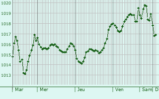 Graphe de la pression atmosphrique prvue pour Menzel Abderhaman