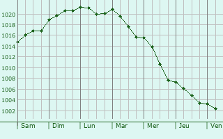 Graphe de la pression atmosphrique prvue pour Macherio
