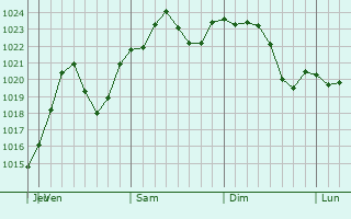 Graphe de la pression atmosphrique prvue pour Willow Springs