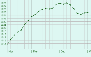 Graphe de la pression atmosphrique prvue pour Nordhorn