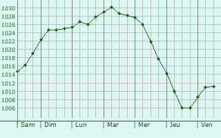 Graphe de la pression atmosphrique prvue pour Podgornoye