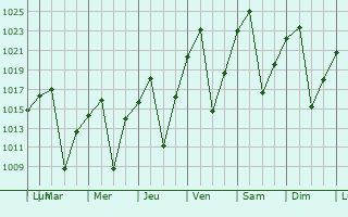 Graphe de la pression atmosphrique prvue pour Vanderbijlpark