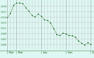 Graphe de la pression atmosphrique prvue pour Saint-Andr-de-Najac