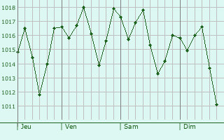 Graphe de la pression atmosphrique prvue pour Mantenpolis