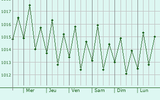 Graphe de la pression atmosphrique prvue pour Pemba