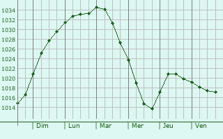 Graphe de la pression atmosphrique prvue pour Lomonosov