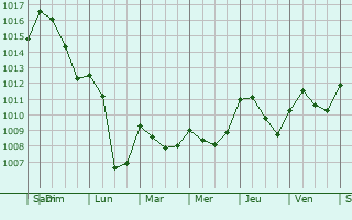 Graphe de la pression atmosphrique prvue pour Marval