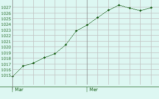 Graphe de la pression atmosphrique prvue pour Laval-Morency