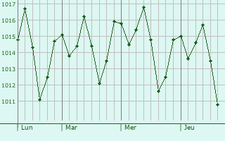 Graphe de la pression atmosphrique prvue pour Matui