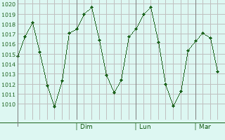 Graphe de la pression atmosphrique prvue pour Hanak