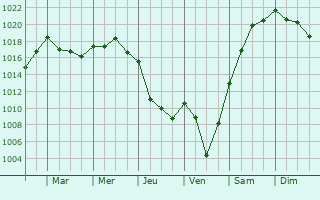 Graphe de la pression atmosphrique prvue pour Canidelo