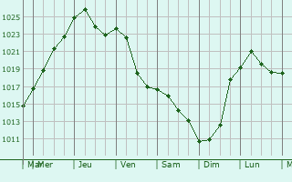 Graphe de la pression atmosphrique prvue pour Traismauer