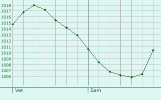 Graphe de la pression atmosphrique prvue pour San-Nicolao