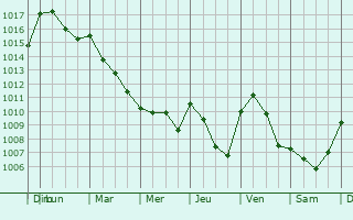 Graphe de la pression atmosphrique prvue pour Aizac
