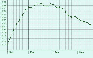 Graphe de la pression atmosphrique prvue pour Les Moitiers-d