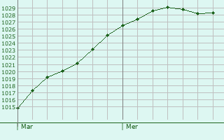 Graphe de la pression atmosphrique prvue pour Chriennes