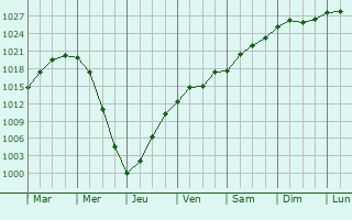 Graphe de la pression atmosphrique prvue pour Krychaw