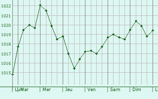 Graphe de la pression atmosphrique prvue pour Perpignan