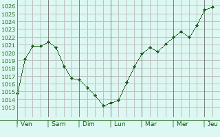 Graphe de la pression atmosphrique prvue pour Eskilstuna