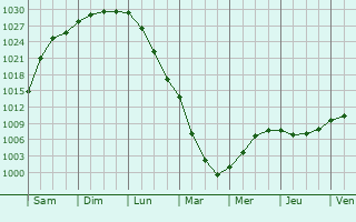 Graphe de la pression atmosphrique prvue pour Bedum