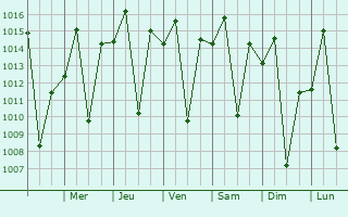 Graphe de la pression atmosphrique prvue pour Sorocaba