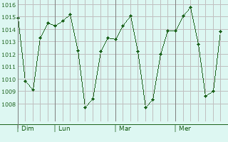 Graphe de la pression atmosphrique prvue pour Kabwe