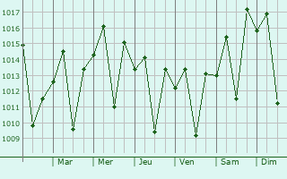 Graphe de la pression atmosphrique prvue pour Caieiras