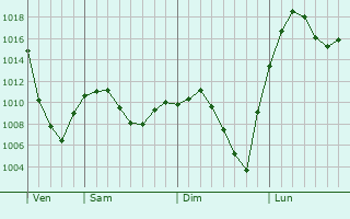 Graphe de la pression atmosphrique prvue pour Sainte-Adle