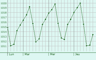 Graphe de la pression atmosphrique prvue pour Botshabelo