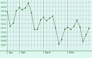 Graphe de la pression atmosphrique prvue pour Siqueira Campos