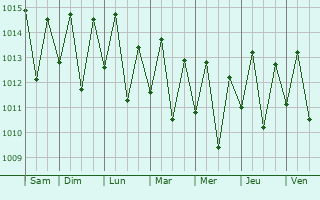 Graphe de la pression atmosphrique prvue pour Antnio Enes