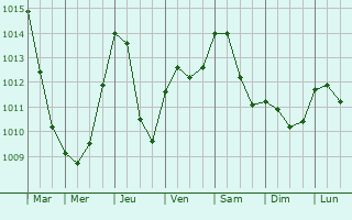 Graphe de la pression atmosphrique prvue pour Sentjur