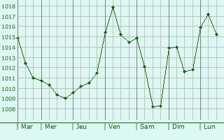 Graphe de la pression atmosphrique prvue pour Charbonnires-les-Sapins