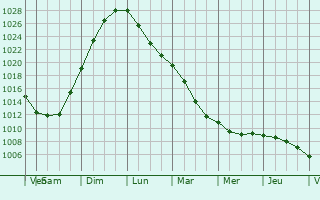 Graphe de la pression atmosphrique prvue pour Sderhamn