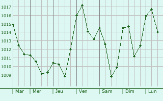 Graphe de la pression atmosphrique prvue pour Serrires-en-Chautagne
