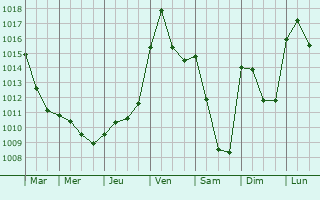 Graphe de la pression atmosphrique prvue pour Mrey-sous-Montrond